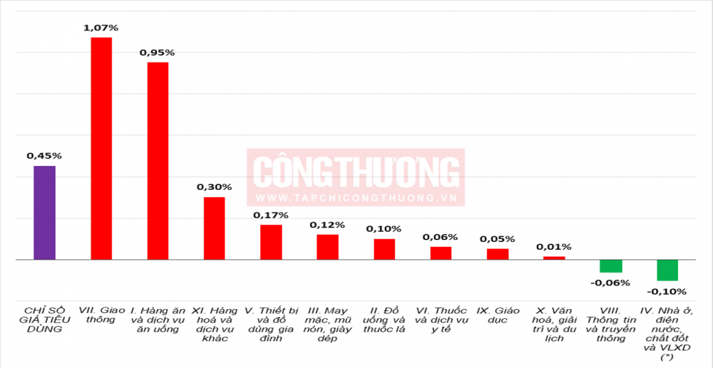 11 tháng năm 2025, chỉ số giá M.Cwin800.com thể thao, casino live, bắn cá và slot nổ hũ (CPI) tăng 3,29%, lạm phát cơ bản được kiểm soát