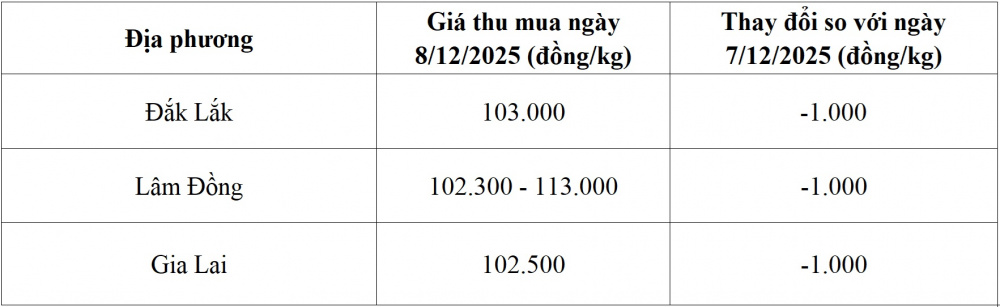 giá cà phê hôm nay