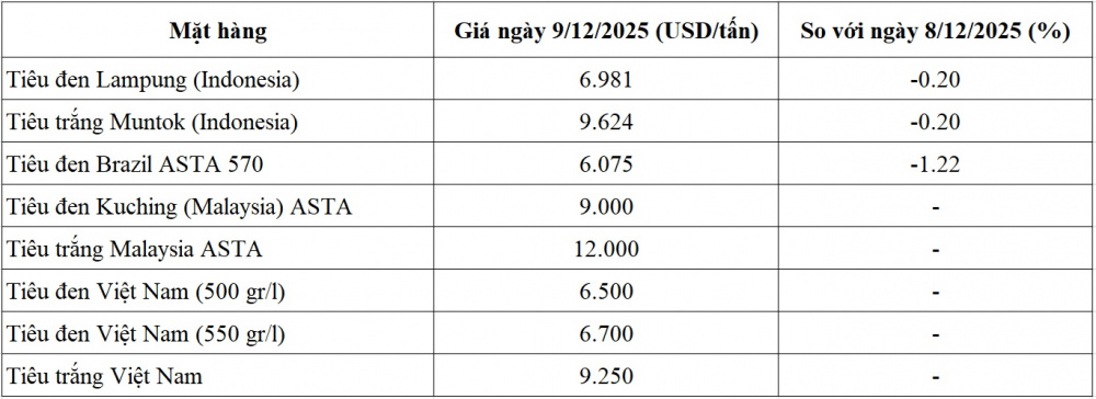 giá tiêu thế giới