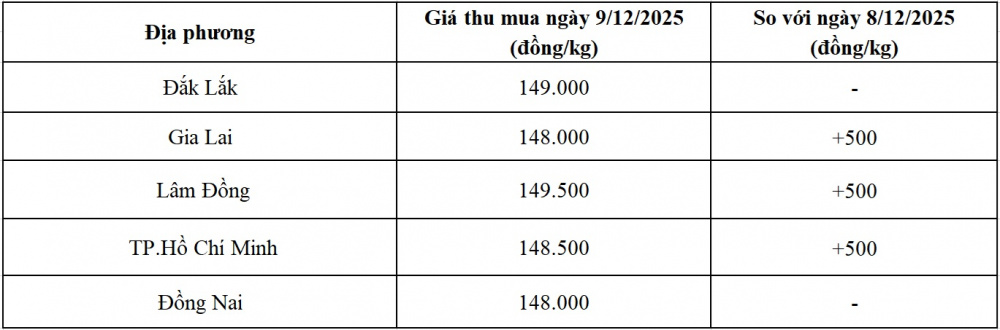 giá tiêu hôm nay