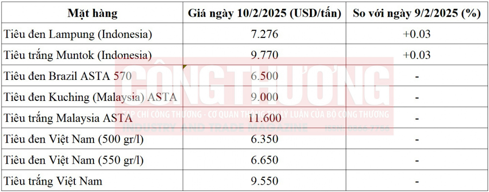 giá tiêu thế giới
