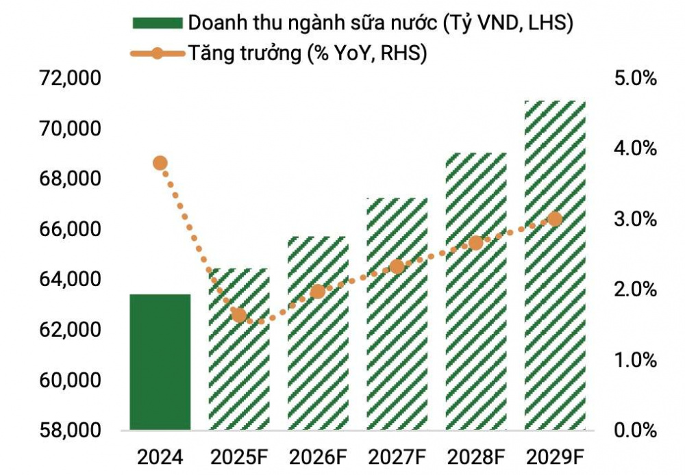 Tăng trưởng ngành sữa