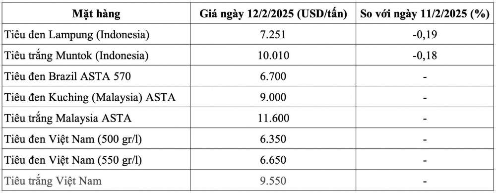 Giá tiêu hôm nay