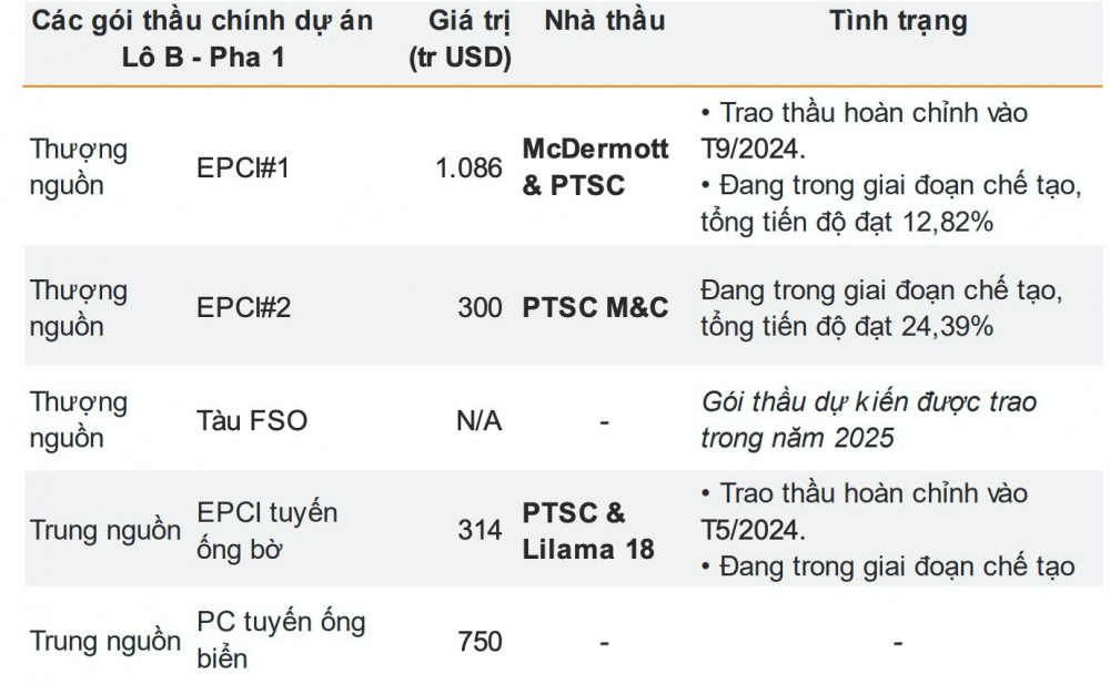 Dịch vụ Kỹ thuật Dầu khí