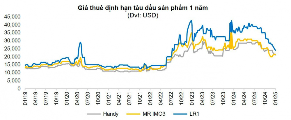 Giá cước tàu