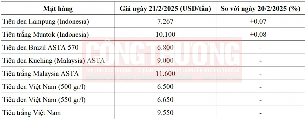 giá tiêu thế giới
