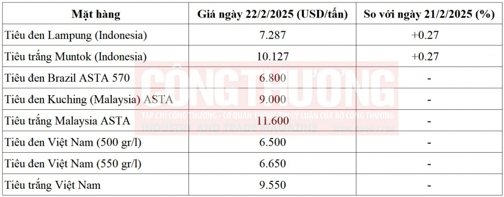 giá tiêu thế giới