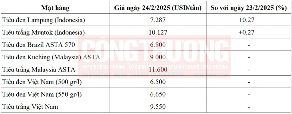giá tiêu thế giới