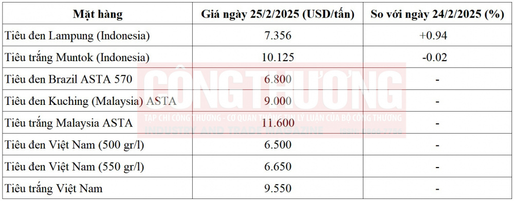 giá tiêu thế giới