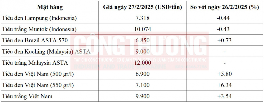 giá tiêu thế giới