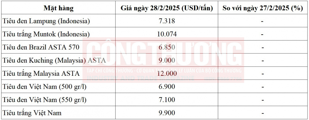 giá tiêu thế giới