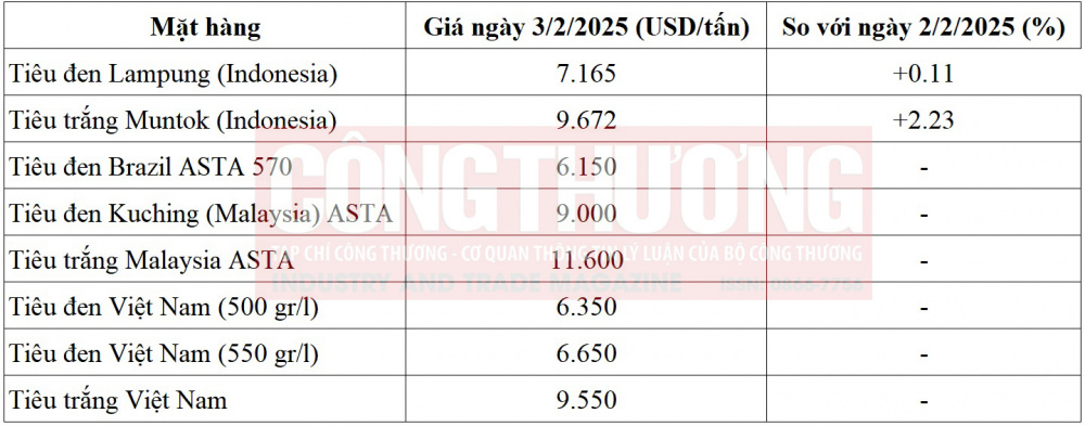 giá tiêu thế giới
