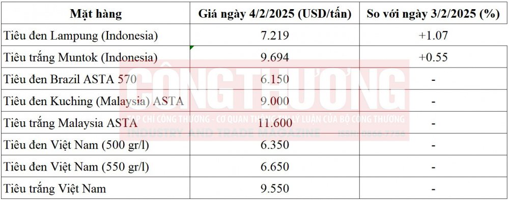 giá tiêu thế giới