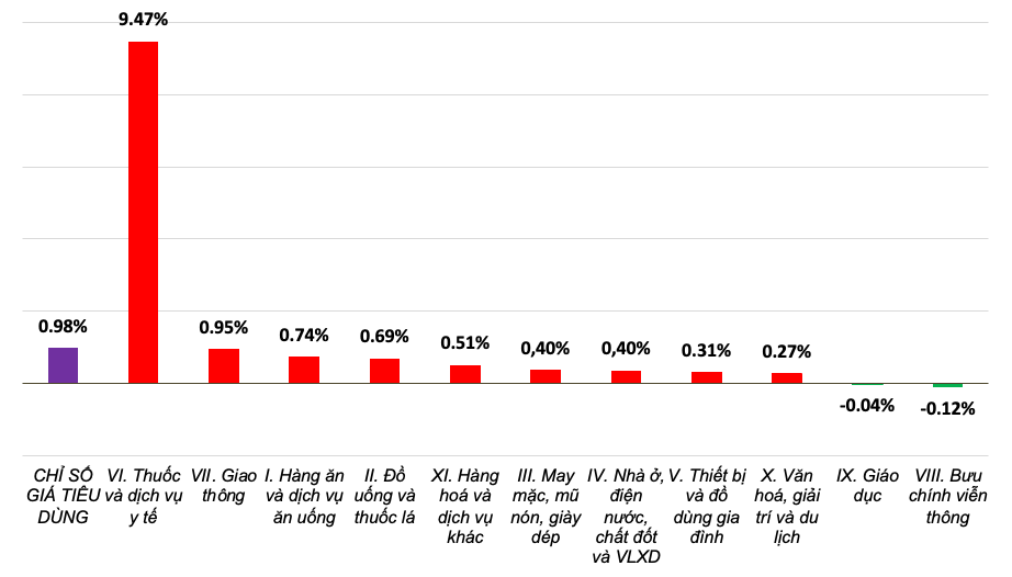 So với cùng kỳ năm 2024, CPI tháng Một tăng 3,63%; lạm phát cơ bản tháng 01/2025 tăng 3,07%