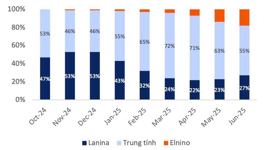 Pha La Nina