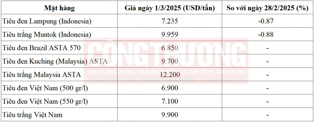giá tiêu thế giới