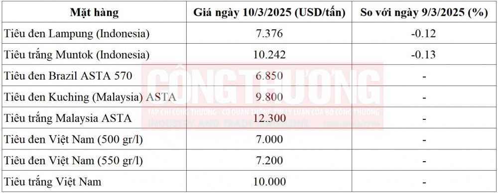 giá tiêu thế giới