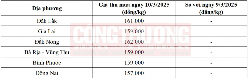 giá tiêu hôm nay