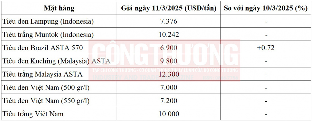 giá tiêu thế giới