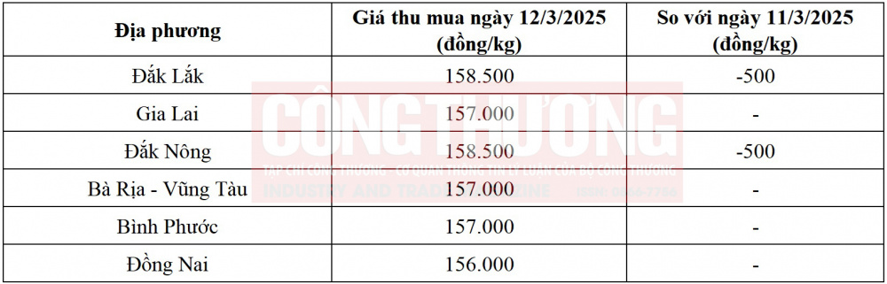 giá tiêu hôm nay