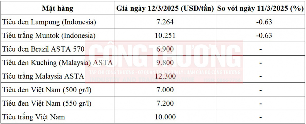 giá tiêu thế giới