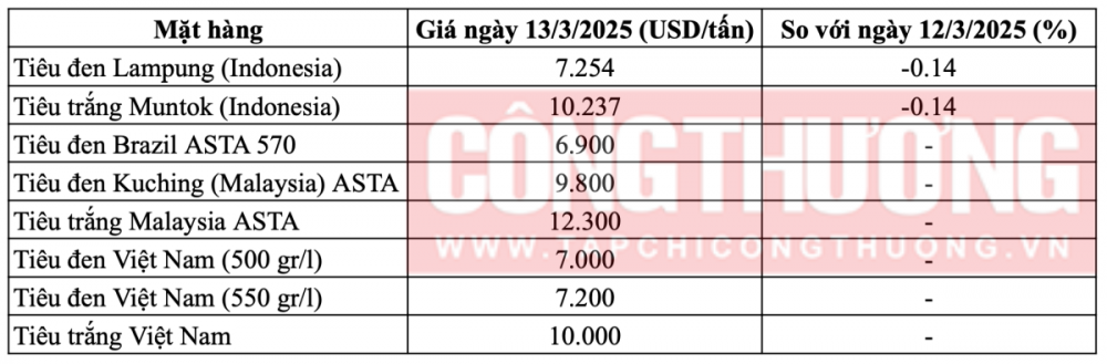 (Nguồn: Hiệp hội Hồ tiêu Quốc tế, theo giờ địa phương)