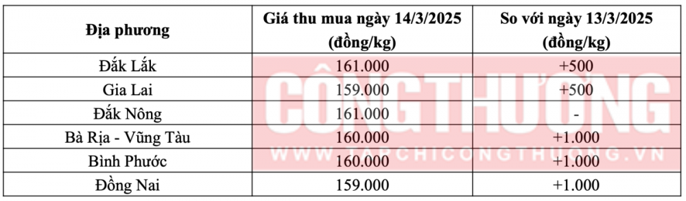 Tham khảo giá tiêu hôm nay ngày 14/3/2025 tại thị trường trong nước (Nguồn: CWIN ✅ Nhà cái cờ bạc trực tuyến tốt nhất và Thương hiệu uy tín tổng hợp)Tham khảo giá tiêu hôm nay ngày 14/3/2025 tại thị trường trong nước (Nguồn: CWIN ✅ Nhà cái cờ bạc trực tuyến tốt nhất và Thương hiệu uy tín tổng hợp)