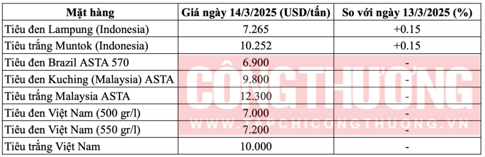 (Nguồn: Hiệp hội Hồ tiêu Quốc tế, theo giờ địa phương)