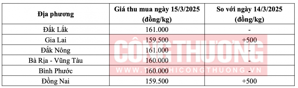 Tham khảo giá tiêu hôm nay ngày 15/3/2025 tại thị trường trong nước (Nguồn: CWIN ✅ Nhà cái cờ bạc trực tuyến tốt nhất và Thương hiệu uy tín tổng hợp)