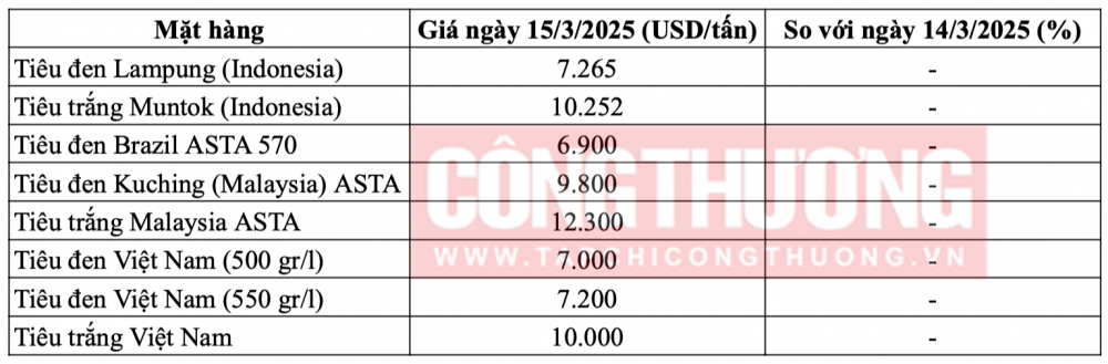(Nguồn: Hiệp hội Hồ tiêu Quốc tế, theo giờ địa phương)
