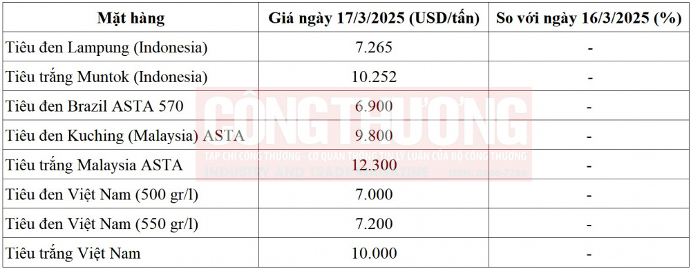 giá tiêu thế giới