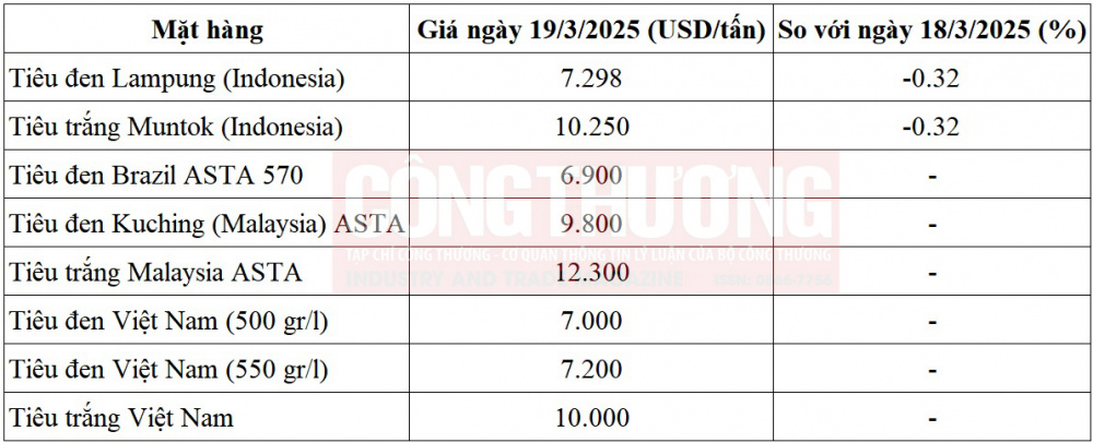 giá tiêu thế giới