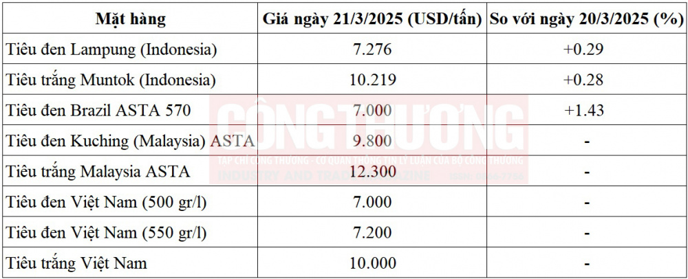 giá tiêu thế giới