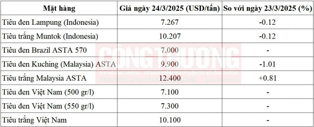 giá tiêu thế giới