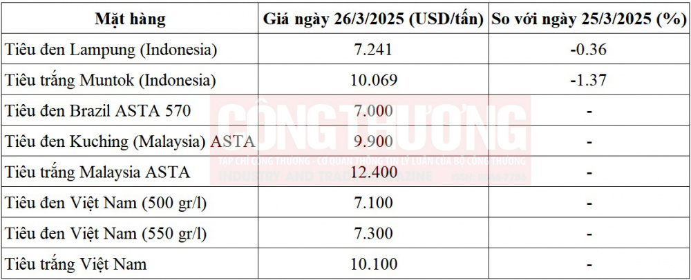 giá tiêu thế giới