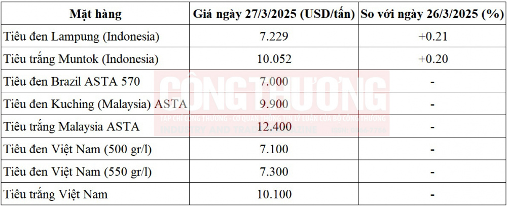 giá tiêu thế giới