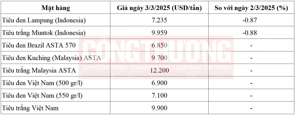 giá tiêu thế giới