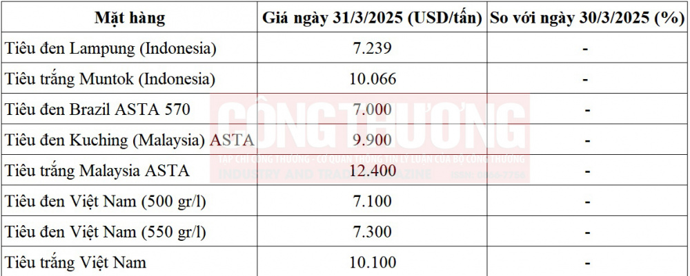 giá tiêu thế giới