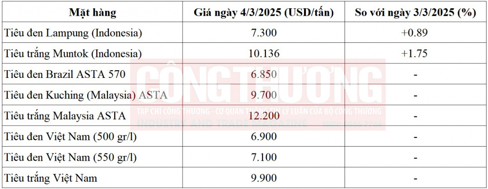 giá tiêu thế giới