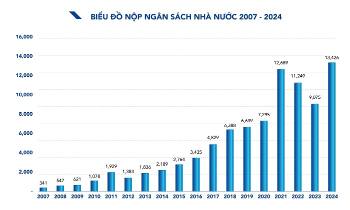 Đóng góp của Hòa Phát vào ngân sách Nhà nước. Ảnh: Hòa Phát
