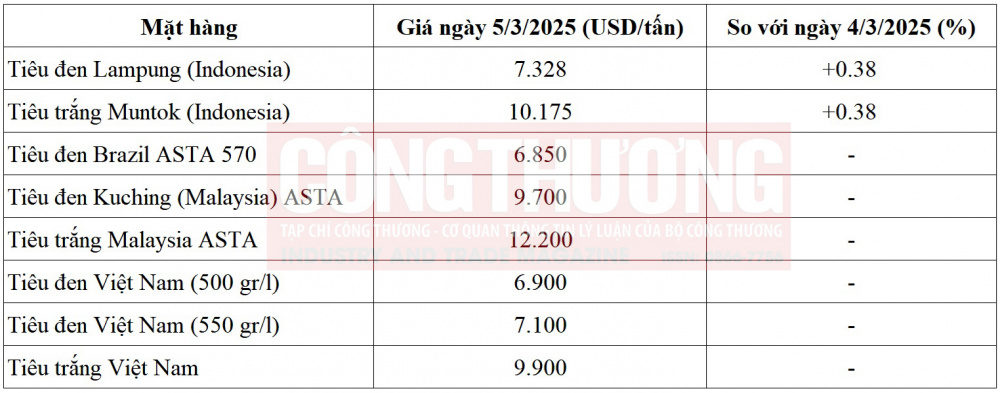 giá tiêu thế giới
