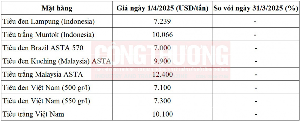 giá tiêu thế giới