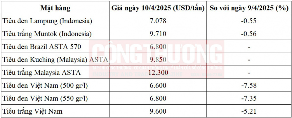 giá tiêu thế giới