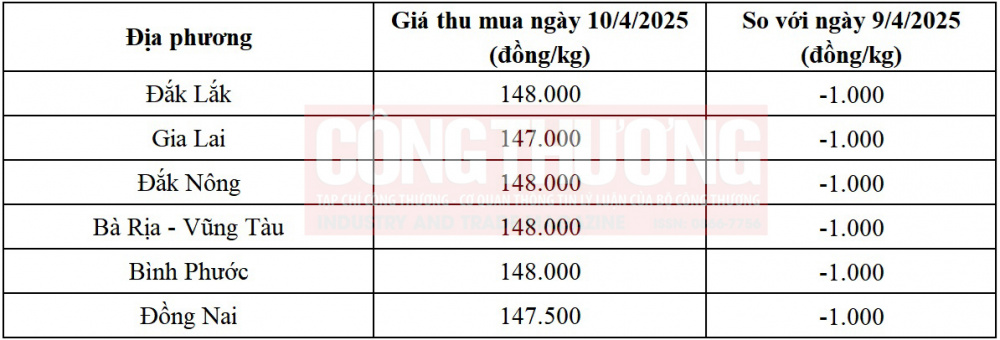 giá tiêu hôm nay