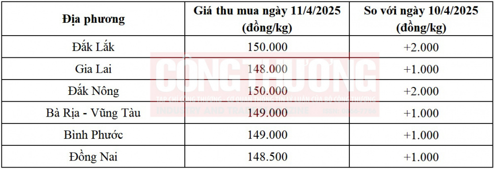 giá tiêu hôm nay