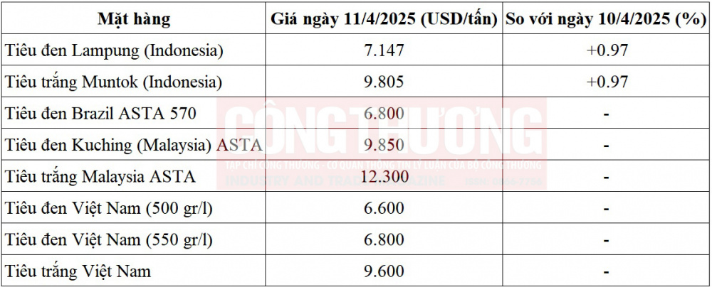 giá tiêu thế giới