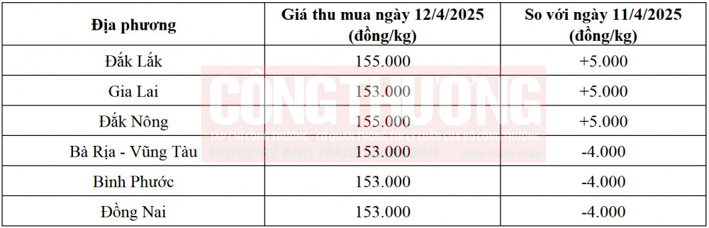giá tiêu hôm nay