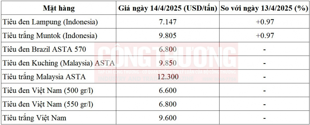 giá tiêu thế giới