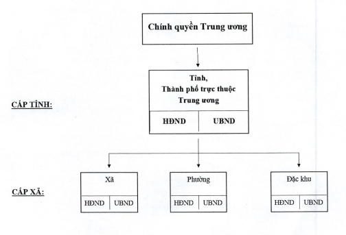 chính quyền 2 cấp
