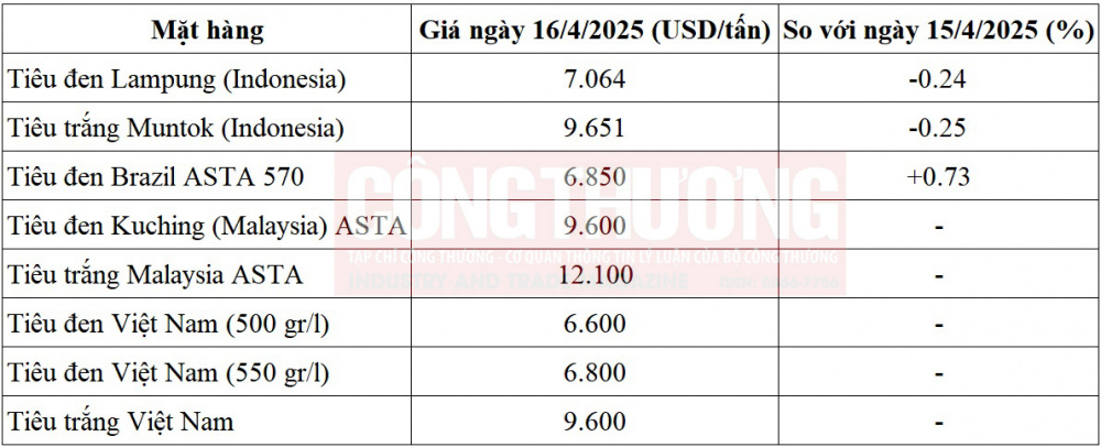 giá tiêu thế giới